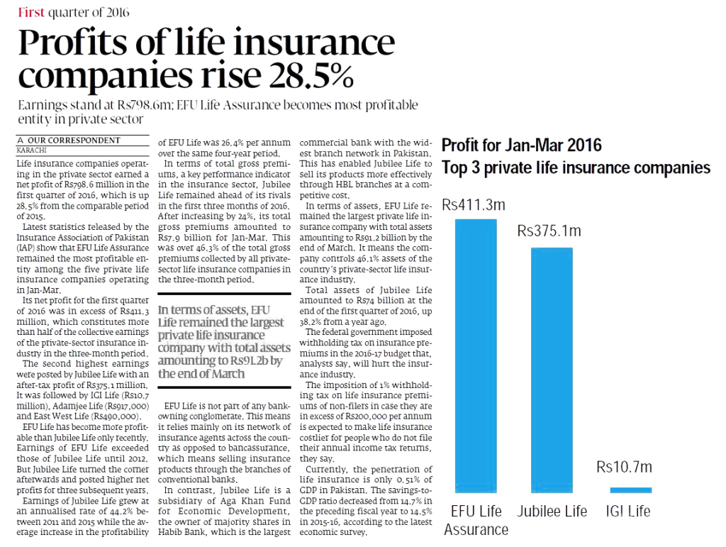 EFU Life becomes the most profitable entity in private sector for first quarter of 2016